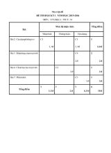 Ma trận đề đề thi học kỳ 1 - Năm học 2015-2016 môn Tin học 6